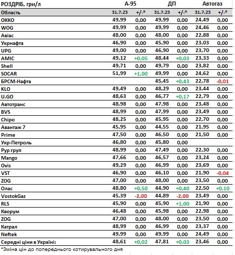 Протягом липня пальне подорожчало на 10 %