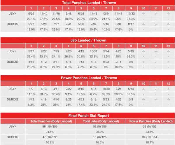 Усик завдав більше точних ударів у кожному раунді, ніж Дюбуа