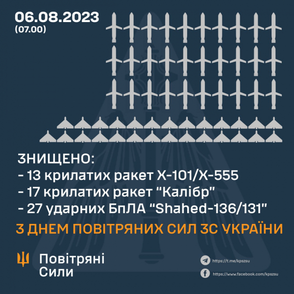 
Атаки ввечері й вночі: ЗСУ знищили 30 крилатих ракет та 27 "шахедів", балістики не було 