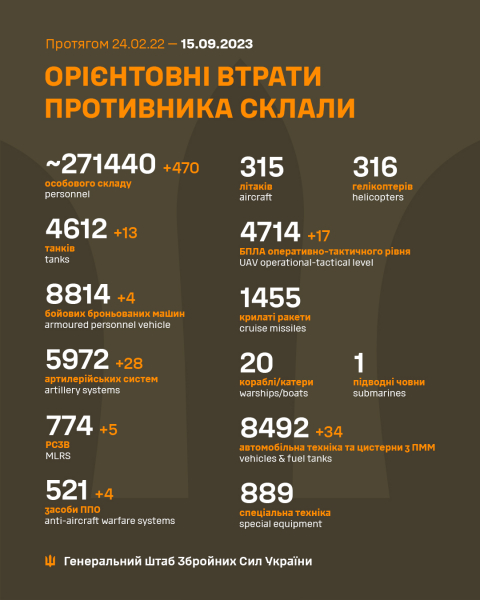 
ЗСУ ліквідували 470 окупантів, знищили 28 артсистем та 4 засоби ППО – Генштаб 