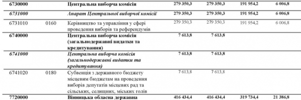 У бюджеті на 2024 рік не передбачили грошей на вибори, тож їх не буде