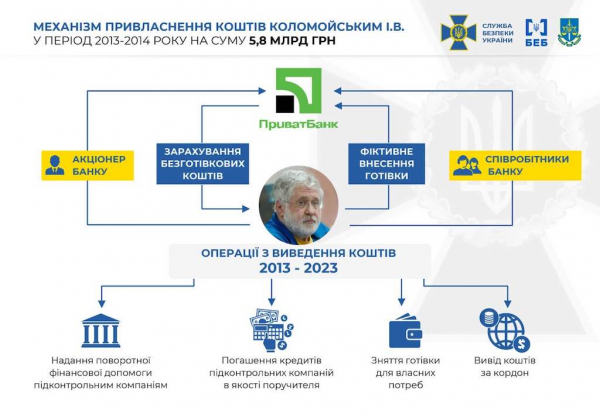 
Коломойський отримав нову підозру. СБУ пише, що вкрав 5,8 млрд грн з Приватбанку — інфографіка 