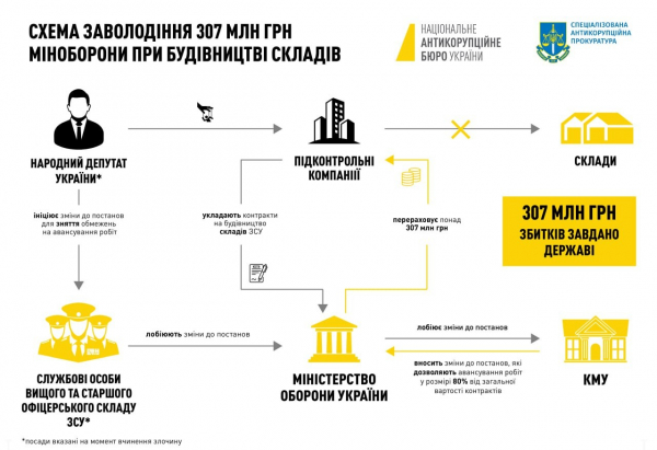 Микитася повідомили про підозру в заволодінні 307 млн грн, виділених на будівництво складів для боєприпасів