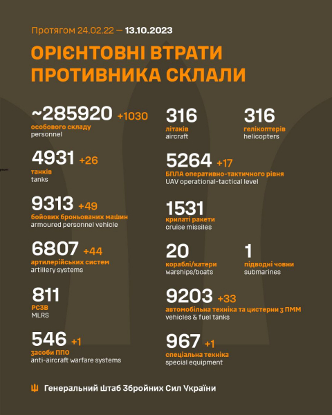 
Сили оборони ліквідували понад 1000 окупантів за добу – Генштаб 