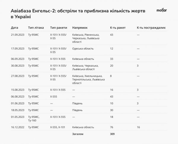 
Розслідувачі опублікували дані персоналу авіабази Енгельс-2, які обстрілюють Україну 