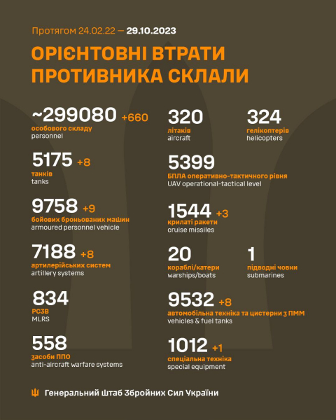 
Втрати Росії на фронті зменшилися: за добу – 660 військових і три десятки одиниць техніки 