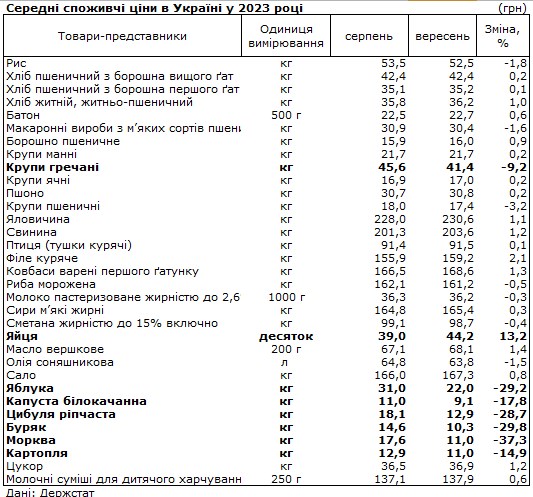 Ціни на деякі продукти впали на третину: що подешевшало в Україні за останній місяць