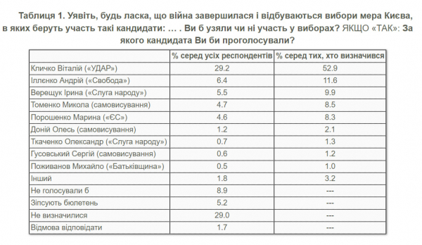 
Половина киевлян проголосовали бы за Кличко, если бы состоялись выборы – опрос КМИС 