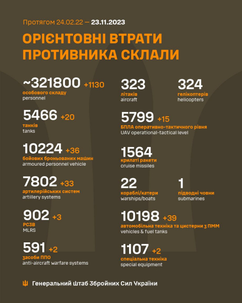 
Сили оборони ліквідували 1130 російських окупантів, знищено 33 артсистеми – Генштаб 