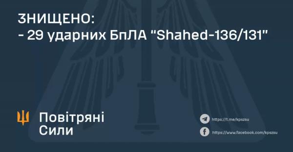 Росія атакувала Україну 38 “шахедами”, сили ППО збили 29 дронів