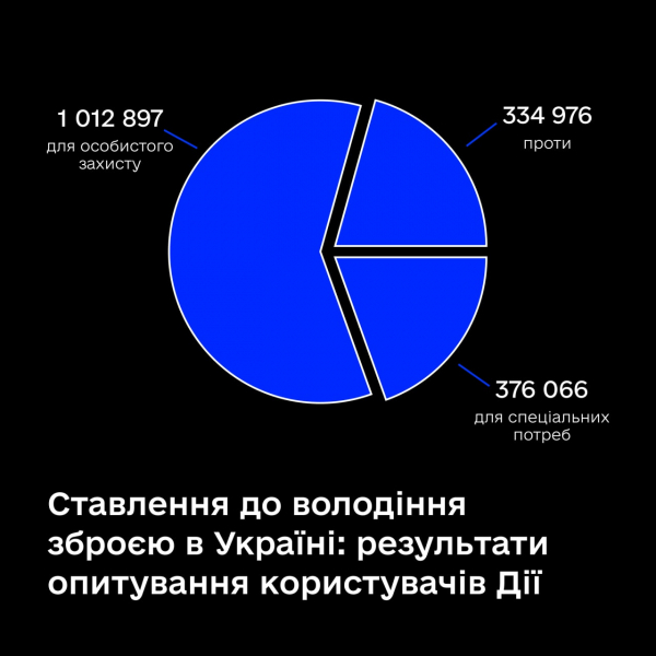 Опитування у "Дії": більшість висловилася за вільне володіння зброєю