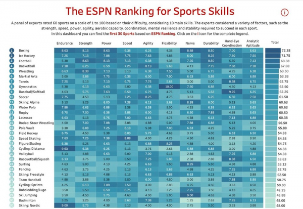 Бокс – найскладніший спорт, футбол – у ТОП-10. Експерти оцінили види спорту за рівнем необхідних навичок