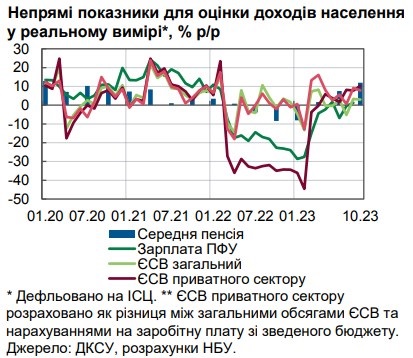 Реальні доходи українців зростають - НБУ