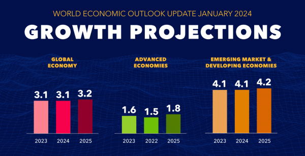 МВФ покращив прогноз зростання світової економіки на 2024 рік