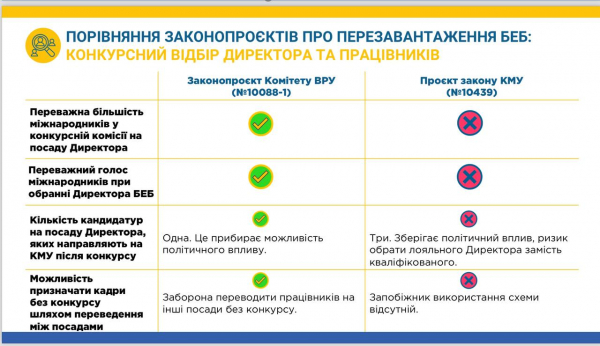 Перезапуск БЕБ. Кабмін хоче відкласти переатестацію працівників до кінця війни
