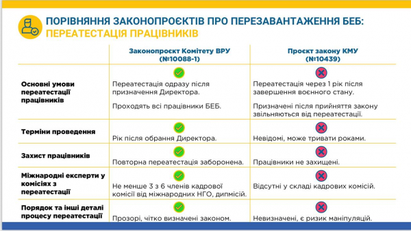Перезапуск БЕБ. Кабмін хоче відкласти переатестацію працівників до кінця війни