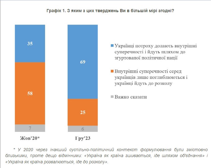 Згуртована політична нація чи розкол: соціологи з'ясували, до чого прямують українці