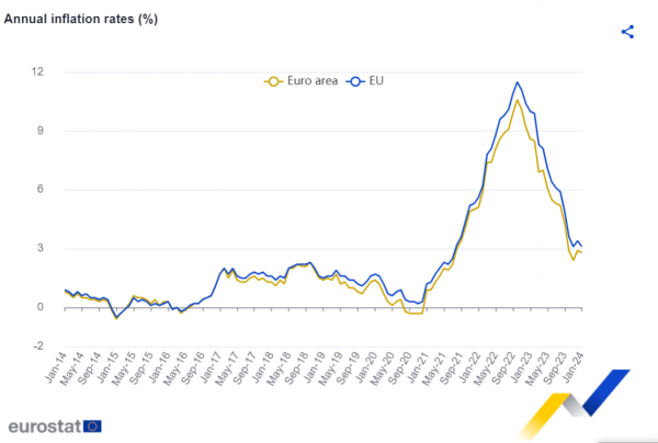 Інфляція у ЄС сповільнилася до 3,1%, у єврозоні до 2,8% – Євростат