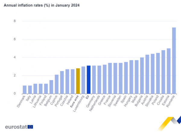 Інфляція у ЄС сповільнилася до 3,1%, у єврозоні до 2,8% – Євростат