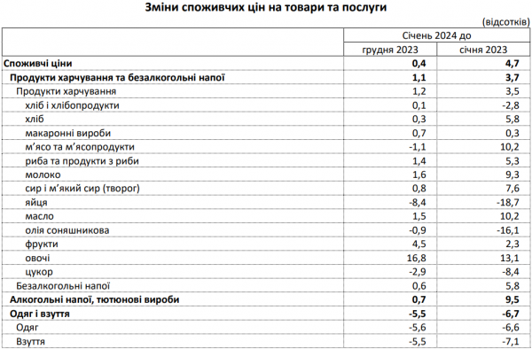 Річна інфляція у січні сповільнилась до 4,7%: що подорожчало і подешевшало найбільше