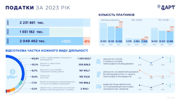 Податки туристичного бізнесу майже досягли довоєнного рівня