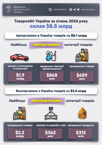 Польща залишилася найбільшим експортним партнером України, попри блокаду кордону