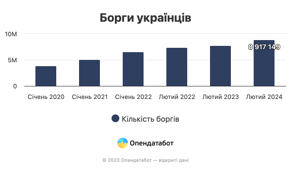 З початку великої війни українці накопичили 1,4 млн грн нових боргів