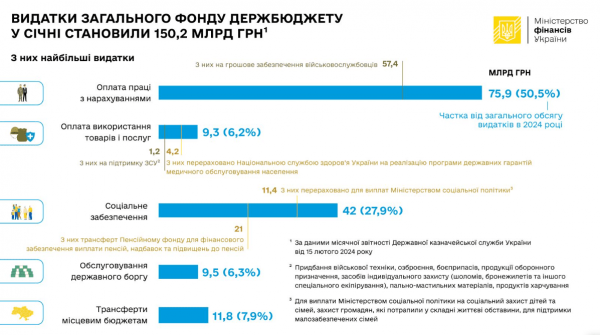 Україна витратила з бюджету лише 150 млрд грн за січень. Третина – на зарплату військовим