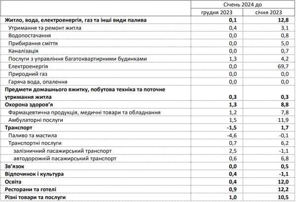 Річна інфляція у січні сповільнилась до 4,7%: що подорожчало і подешевшало найбільше