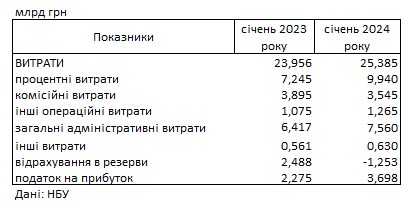 Банки України показали рекордний прибуток на початку року: що стало причиною