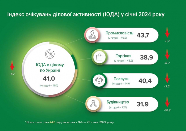 Затримка з фінансовою допомогою Україні та блокада кордону погіршили очікування бізнесу — НБУ