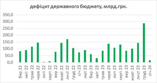 Дефіцит держбюджету різко скоротився у січні. На паузі деякі планові видатки