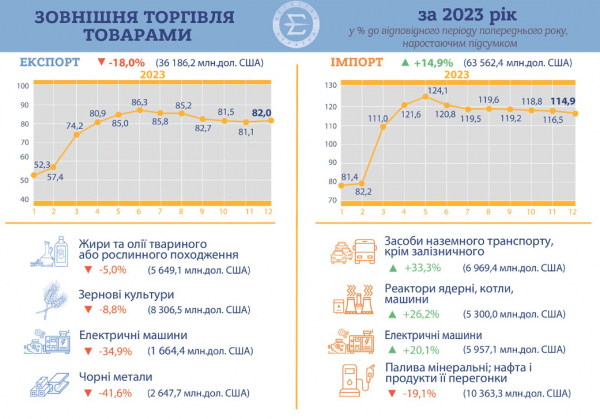 Україна скоротила експорт до $36 млрд у 2023 році. Імпорт зріс на 15% – Держстат