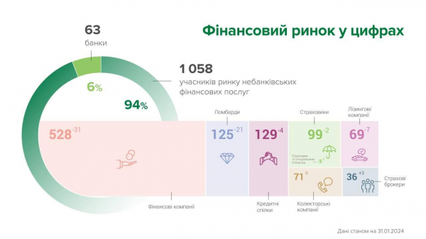 З небанківського ринку пішли понад 60 компаній за місяць. З'явилося лише три