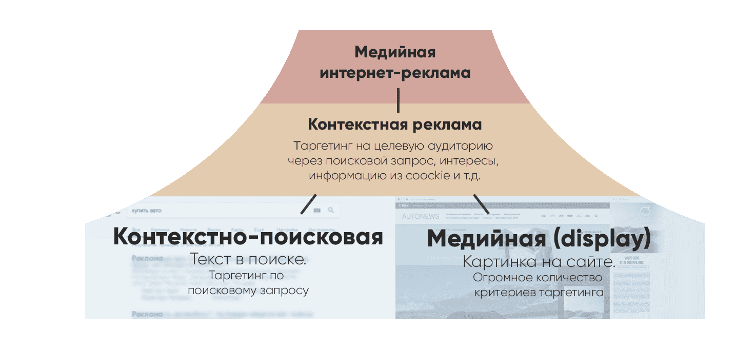 Как выглядит контекстная реклама