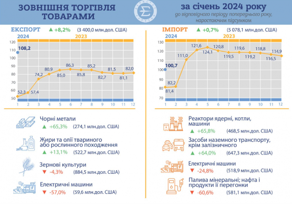 Україна збільшила експорт у січні. Продали товарів на $3,4 млрд — Держстат