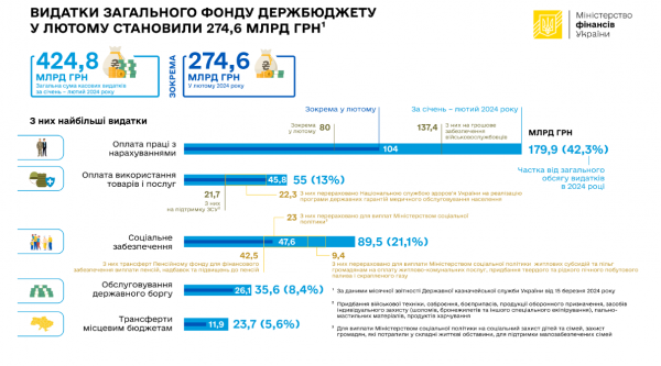 Видатки держбюджету зросли на 124 млрд грн за місяць — Мінфін