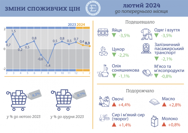 Інфляція в Україні сповільнилась до 4,3%