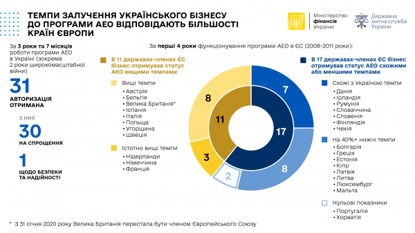 31 компанія отримала пільги на митниці за програмою АЕО. Темпи співставні з Євросоюзом