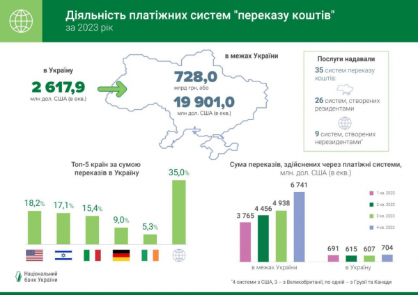 Міжнародні перекази в Україну скоротилися на $1,4 млрд за рік — НБУ