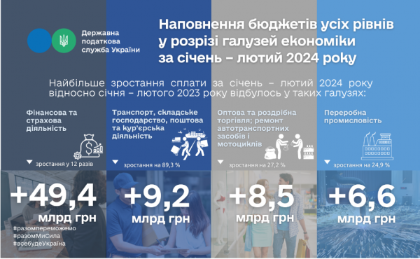 Надходження податків від фінансової та страхової діяльності зросли у 12 разів з початку року