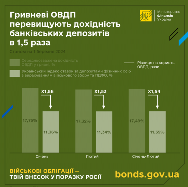 Гривневі ОВДП перевищили прибутковість банківських депозитів у 1,5 раза — Мінфін