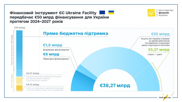 Євросоюз погодився виділити Україні 6 млрд євро перехідного фінансування