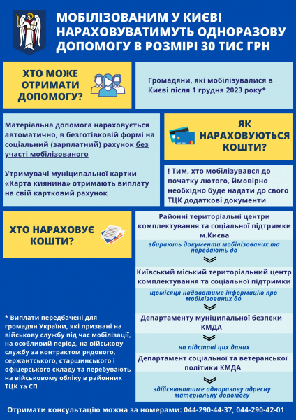 Мобілізовані в Києві почали отримувати обіцяні 30 000 грн від мерії
