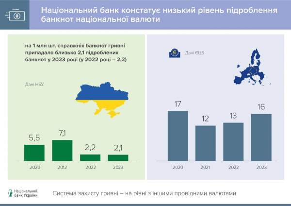 В Україні поменшало фальшивих грошей. Які банкноти підробляють найчастіше — звіт НБУ