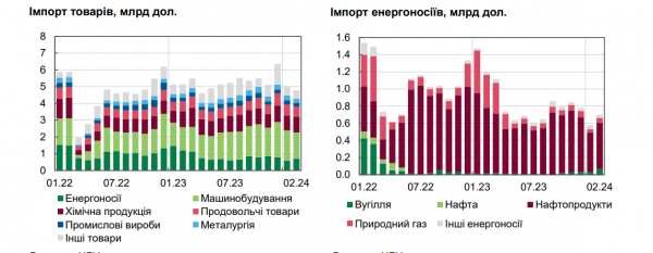 Україна втратила до $400 млн імпорту через блокаду кордону в лютому — оцінка НБУ