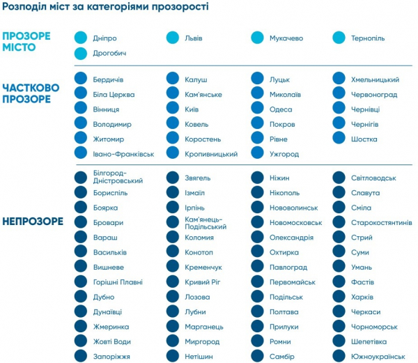 В Україні зросла кількість "прозорих" міст – рейтинг
