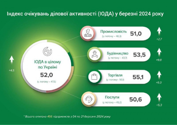 Бізнес покращив очікування після п'яти місяців песимізму — індекс НБУ