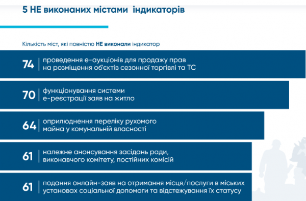 В Україні зросла кількість "прозорих" міст – рейтинг