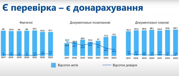 Бізнес-омбудсмен заявив про необхідність "коперніканського перевороту" в податкових перевірках